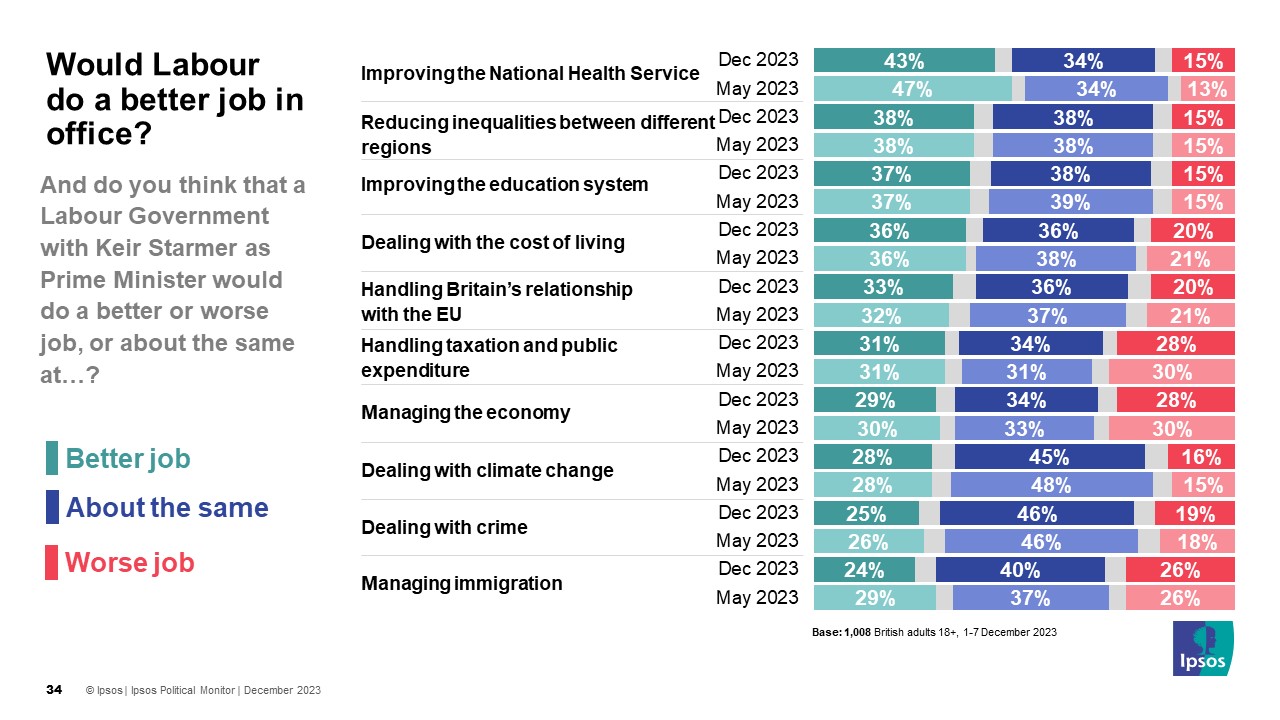 Ipsos Chart: Would Labour do a better job in government / in office? When asked if Labour would do a better or worse job on key issues the picture is mixed. The public are much more likely to think Labour would do a better job (43%) rather than a worse job (15%) improving the NHS. But 34% think it would do about the same. 36% think Labour would do a better job dealing with the cost of living, 20% say they would do a worse job and 36% about the same.H owever, on managing the economy, 29% think Labour would do better, 28% say worse and 34% say about the same.