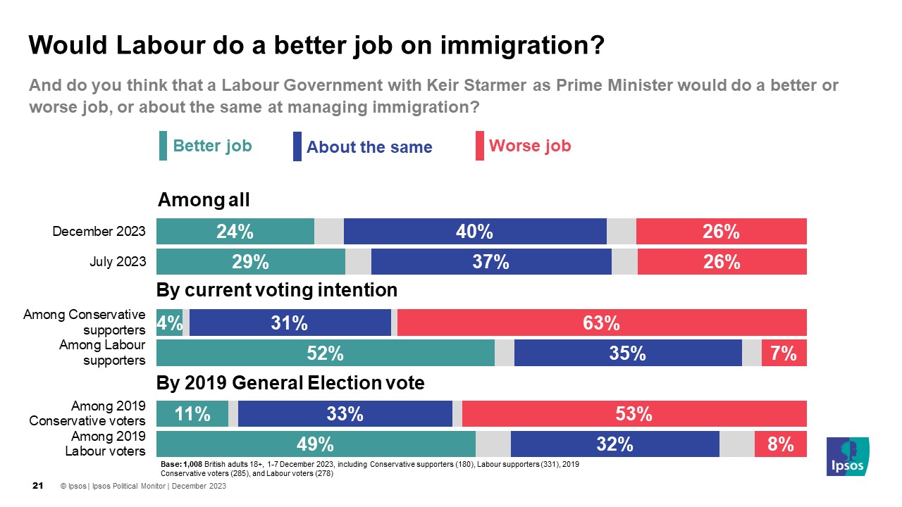 Would Labour do a better job on managing immigration? only 24% think Labour would do a better job managing immigration (-5 points from July). 40% think they would do about the same (+3 points) and 26% say they would do worse (no change)
