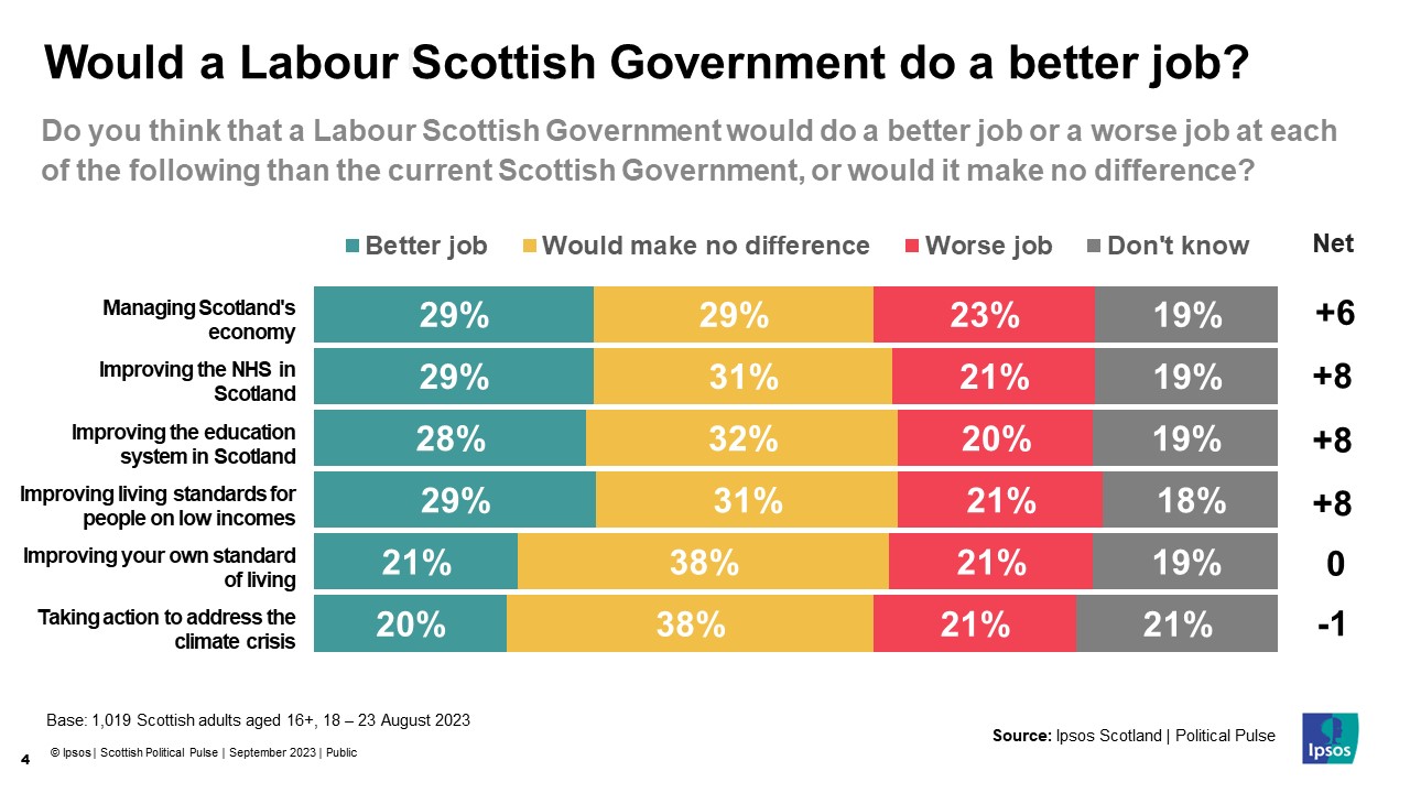 Chart: Do you think that a Labour Scottish Government would do a better job or a worse job at each of the following than the current Scottish Government, or would it make no difference? Better job / worse job Taking action to address the climate crisis 20% / 21% Improving your own standard of living 21% / 21% Improving living standards for people on low incomes 29% / 21% Improving the education system in Scotland 28% / 20% Improving the NHS in Scotland 29% / 21% Managing Scotland's economy 29% / 23%