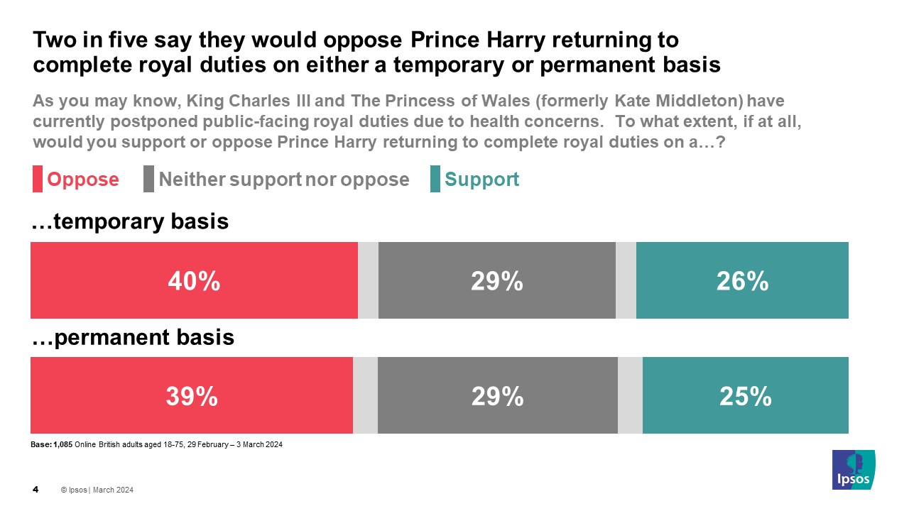 Ipsos Chart: Two in five say they would oppose Prince Harry returning to complete royal duties on either a temporary or permanent basis - March 2024 Temporary basis oppose 40% Temporary basis support 26% Temporary basis neither 29% Permanent basis oppose 39% Permanent basis support 29% Permanent basis neither 25%