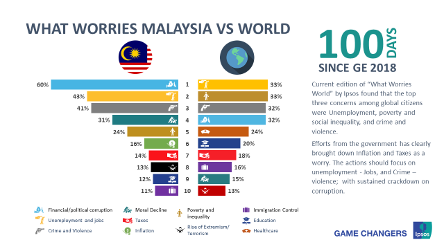 What worries Malaysia vs World