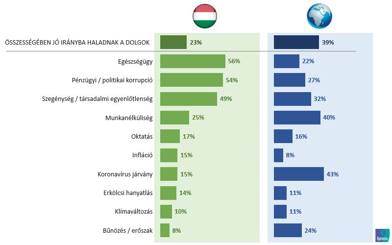 Miért aggódnak a magyarok?