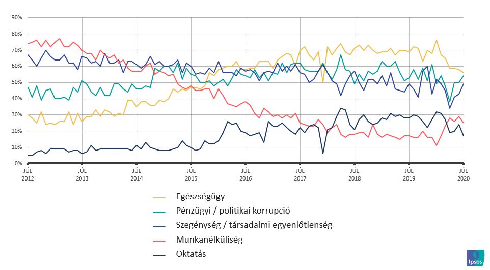 Magyarország öt legnagyobb félelme