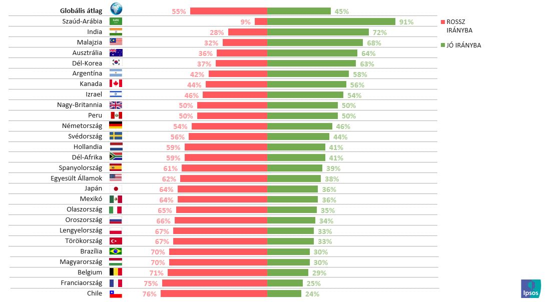 Jó irányba tartanak a dolgok hazánkban?