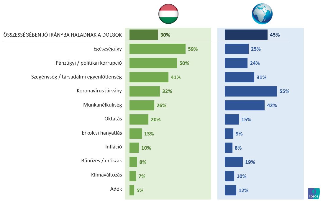 Miért aggódnak a magyarok