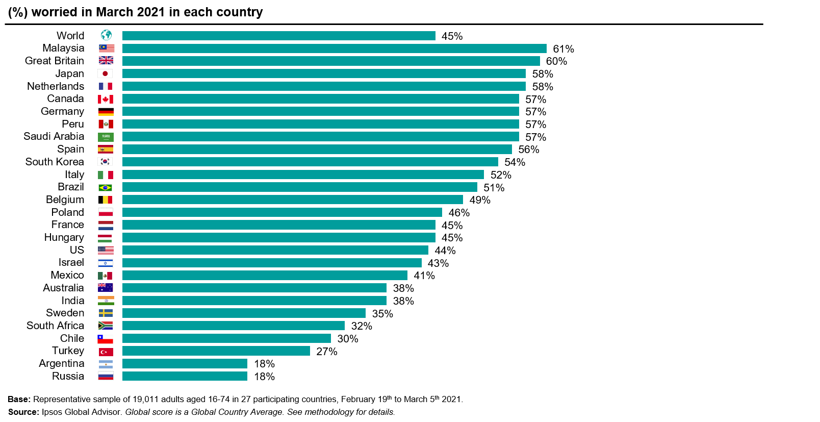 % concernés par COVID19