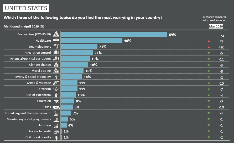 US Top Three Worries