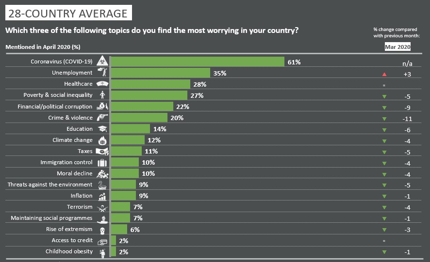 28 Country Avg Top Worries