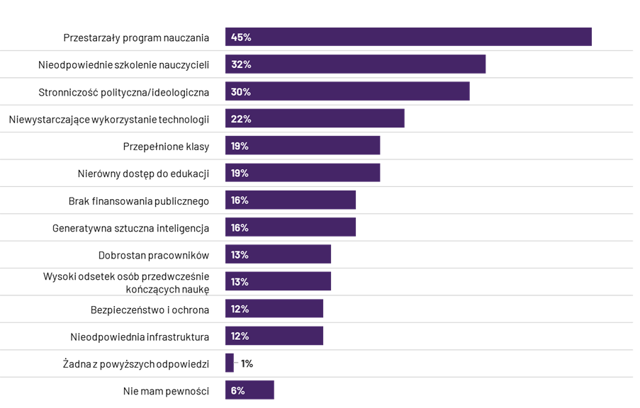 wykres liniowy z odpowiedziami