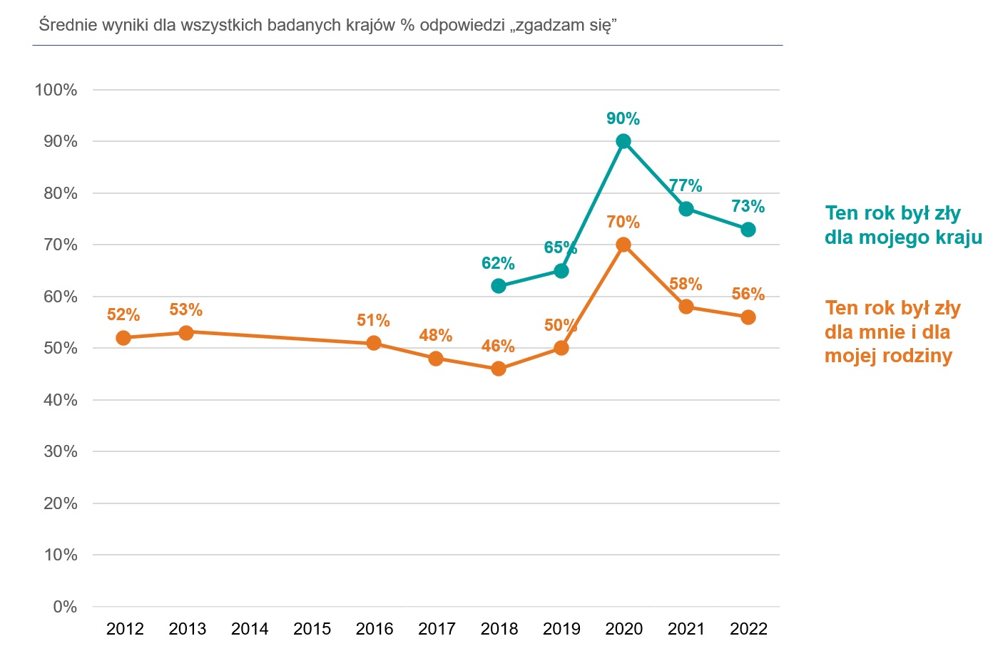 ocena roku 2022 w porównaniu z poprzednimi