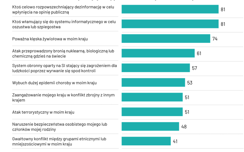 zagrożenia wykres