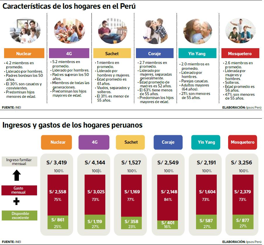 Hogares ‘sachet’ gastan más en alquiler; mientras los ‘coraje’, en esparcimiento