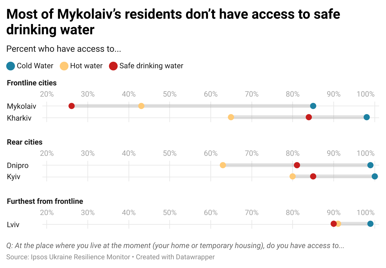 Access to safe drinking water