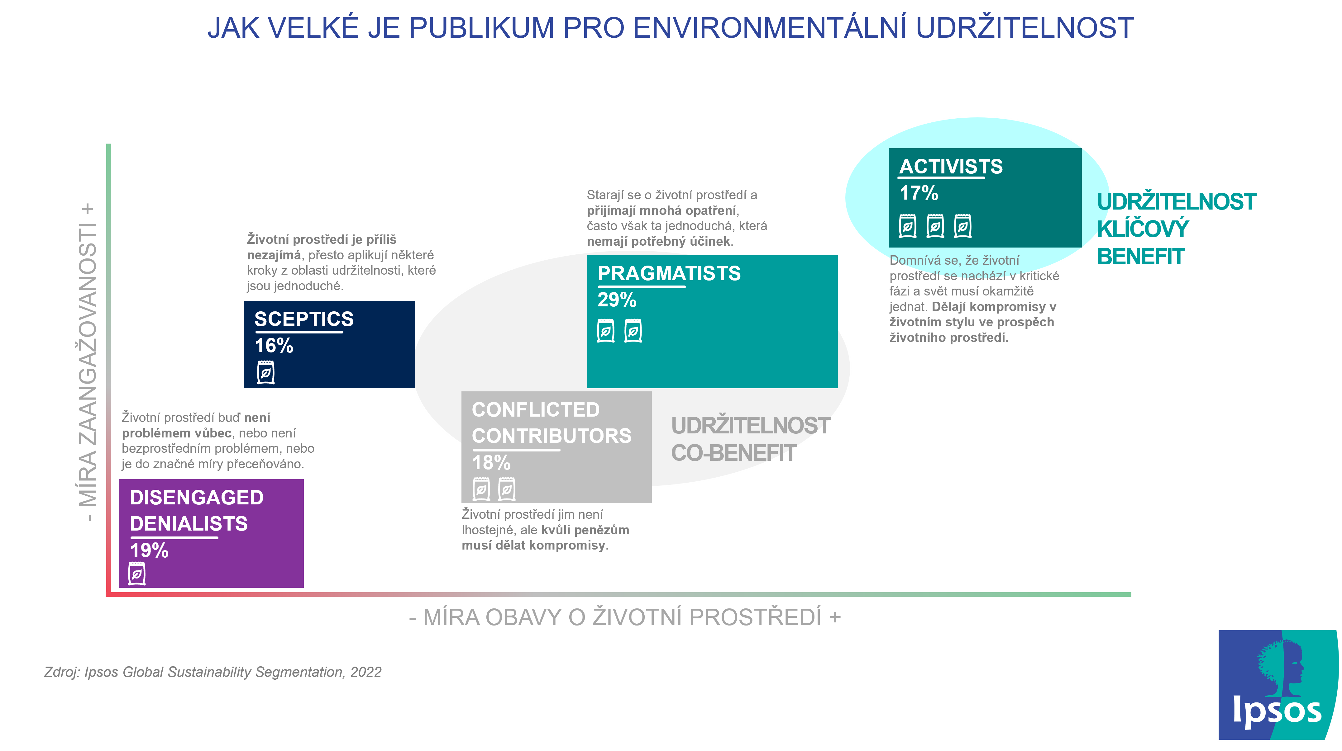 Jak velké je publikum pro enviromentální udržitelnost