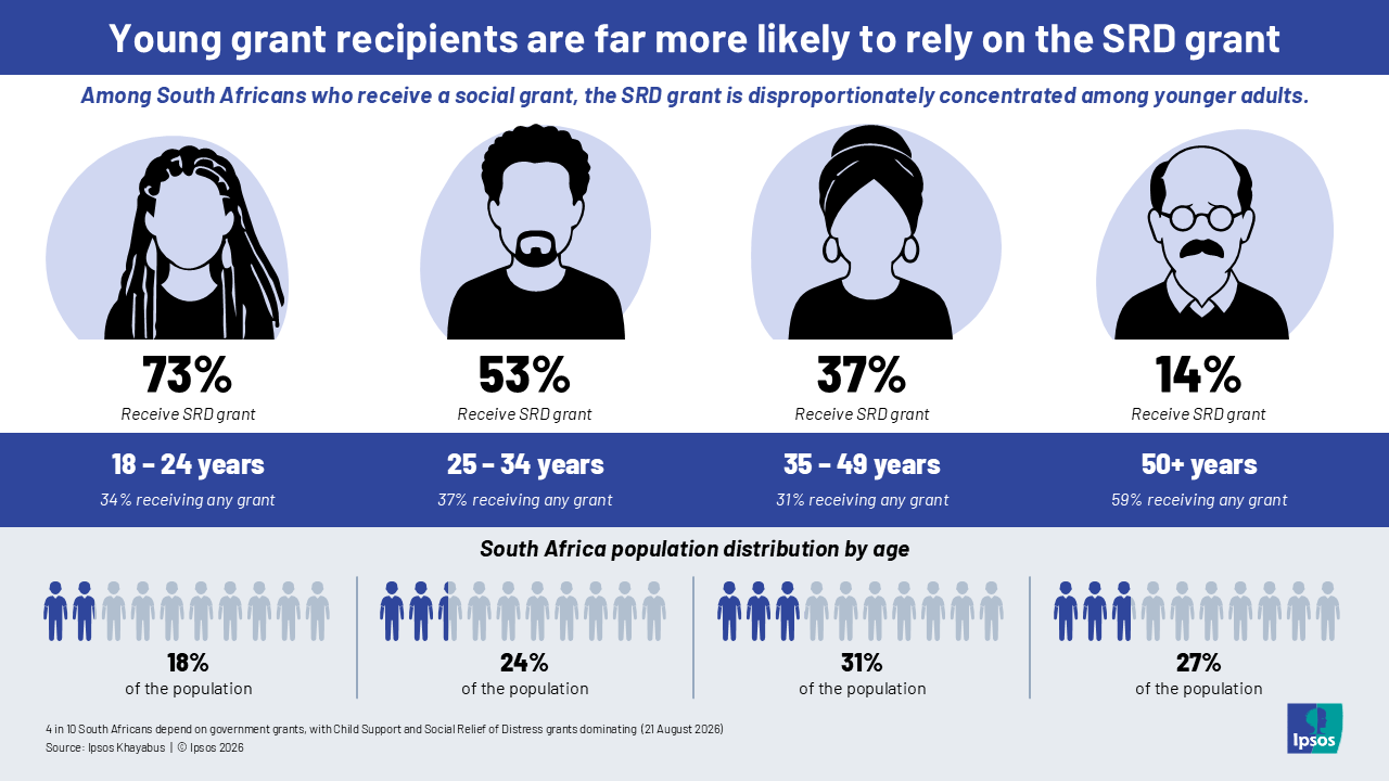 young grant recipients in south africa are far more likely to rely on the SRD grant