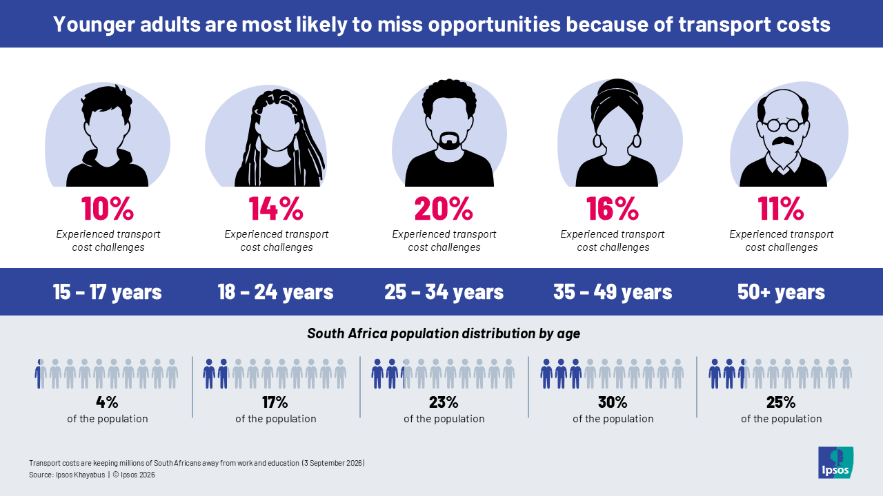 younger adults are most likely to miss opportunities because of transport costs