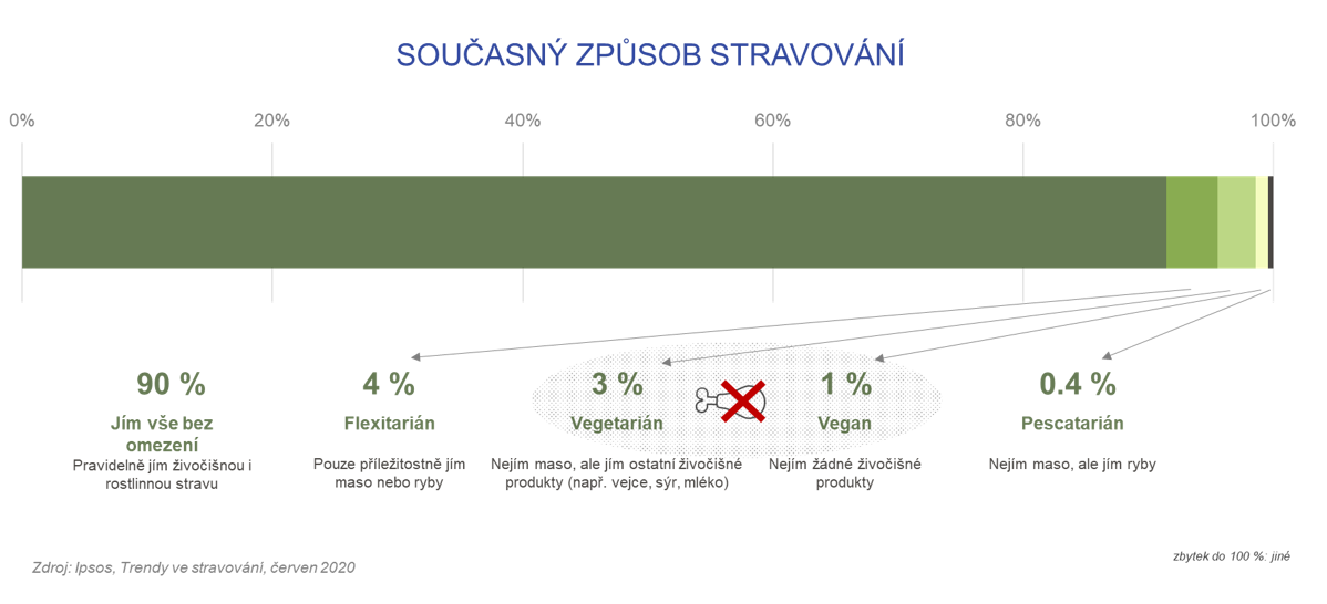 Současný způsob stravování, Trendy ve stravování Ipsos
