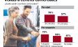 Generación X: más del 60% quiere malls más cerca de su casa