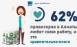 62% провизоров в Алматы любят свою работу