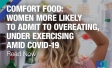 Comfort food: Women more likely to admit to overeating, under exercising amid COVID-19