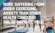 More suffering from under exercising, anxiety than other health concerns due to COVID-19: Poll