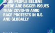 More people believe there are bigger issues than COVID-19 amid race protests in U.S. and globally 