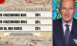I sondaggi politici di Pagnoncelli: il Presidente Draghi sta convincendo gli italiani?