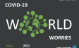 COVID19 topmost worry. Surges further by 21% in May