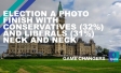 Election a Photo Finish with Conservatives (32%) and Liberals (31%) Neck and Neck