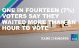 One in Fourteen (7%) Voters Say they Waited More than an Hour to Vote 