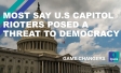 Most say U.S. Capitol rioters posed a threat to democracy