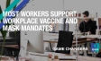 Most workers support workplace vaccine and mask mandates