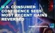 U.S. consumer confidence sees most recent gains reversed