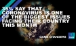 35% say that Coronavirus is one of the biggest issues facing their country this month