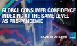 Global consumer confidence indexing at the same level as pre-pandemic