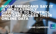 Most Americans say it is increasingly difficult to control who can access their online data