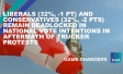 Liberals (32%, -1 pt) and Conservatives (32%, -2 pts) Remain Deadlocked in National Vote Intentions in Aftermath of Trucker Protests