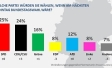 Ipsos Sonntagsfrage Februar 2022