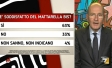 I sondaggi politici di Pagnoncelli: Presidente della Repubblica, le opinioni sul Mattarella Bis