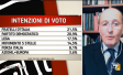 I sondaggi politici di Pagnoncelli: le intenzioni di voto degli italiani
