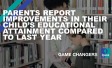 The words "Parents report improvements in their child’s educational attainment compared to last year " over a stock image of a librarian helping a child pick out a book. The phrase "Game Changers" next to the Ipsos logo are both located in the bottom right hand corner.