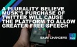 A plurality believe Musk’s purchase of Twitter will cause the platform to allow greater free speech