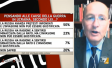 I sondaggi politici di Pagnoncelli: l'85% degli italiani è preoccupato per il conflitto russo-ucraino