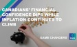 Canadians’ Financial Confidence Dips While Inflation Continues to Climb