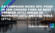 As Campaign Kicks Off, Four in Ten Choose Ford as Best Premier (41%) ahead of Horwath (32%) and Del Duca (21%)