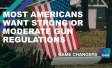 Most Americans want strong or moderate gun regulations