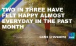 two in three have felt happy almost everyday in the past month