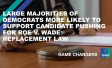 Large majorities of Democrats more likely to support candidate pushing for Roe v. Wade replacement law