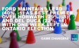 Ford Maintains Lead (40%, -1) as Best Premier Over Horwath (29%, -3) and Del Duca (22%, +1) With One Week Left in Ontario Election
