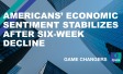 The words "Americans’ economic sentiment stabilizes after six-week decline"